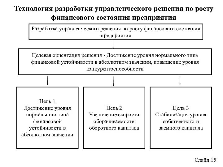 Слайд 15 Технология разработки управленческого решения по росту финансового состояния предприятия Разработка