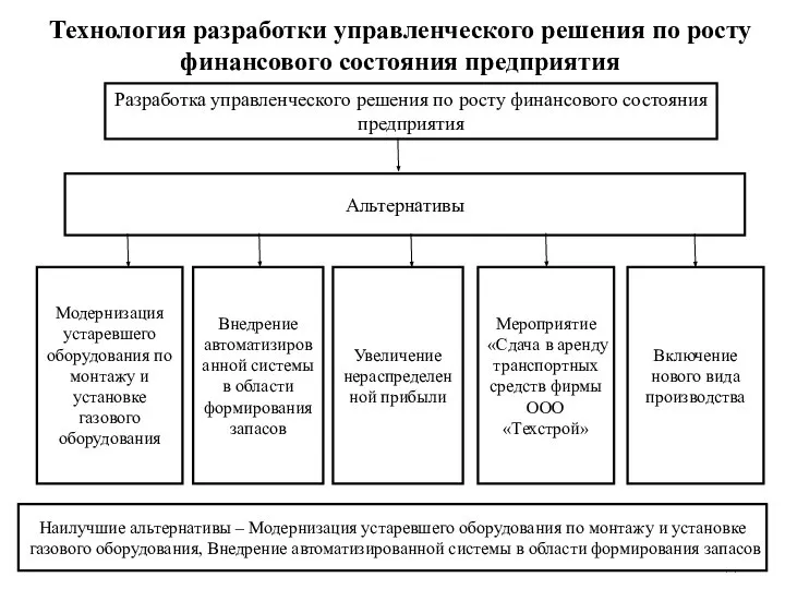 Слайд 20 Технология разработки управленческого решения по росту финансового состояния предприятия Разработка