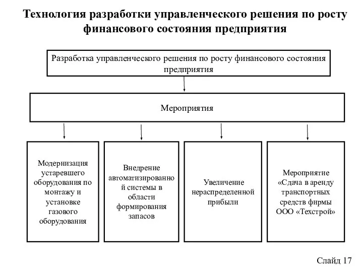 Слайд 17 Технология разработки управленческого решения по росту финансового состояния предприятия Разработка