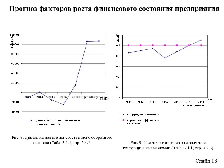 Слайд 18 Прогноз факторов роста финансового состояния предприятия Рис. 9. Изменение прогнозного