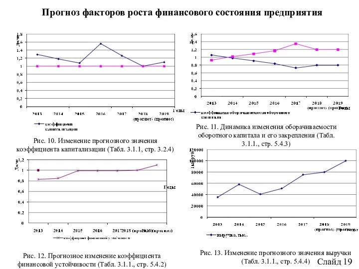 Слайд 19 Прогноз факторов роста финансового состояния предприятия Рис. 11. Динамика изменения