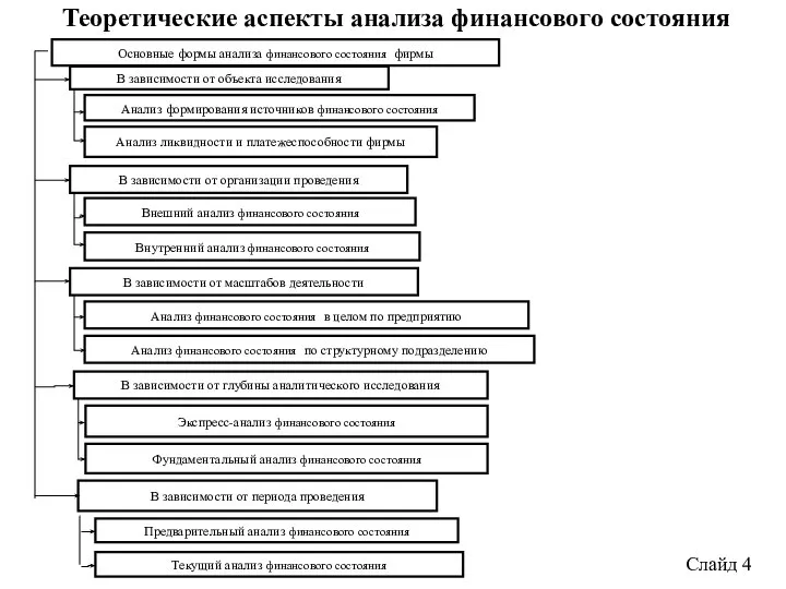 Теоретические аспекты анализа финансового состояния фирмы Слайд 4 Основные формы анализа финансового