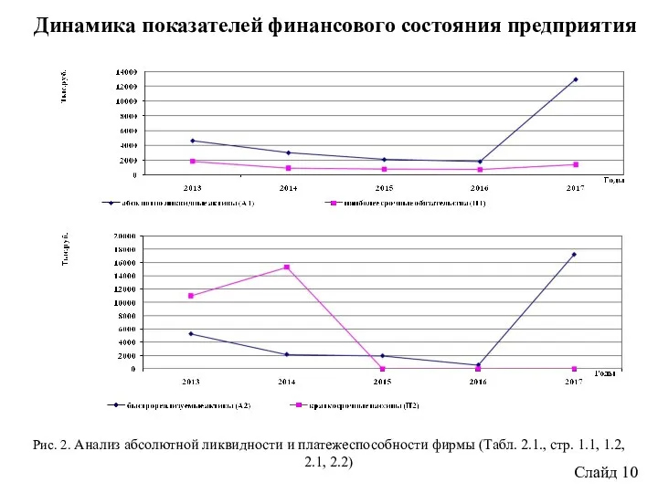 Динамика показателей финансового состояния предприятия Рис. 2. Анализ абсолютной ликвидности и платежеспособности