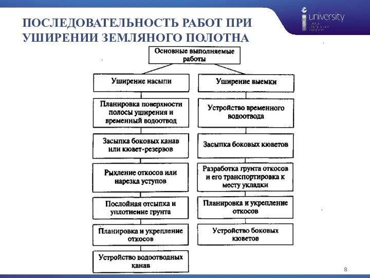 ПОСЛЕДОВАТЕЛЬНОСТЬ РАБОТ ПРИ УШИРЕНИИ ЗЕМЛЯНОГО ПОЛОТНА