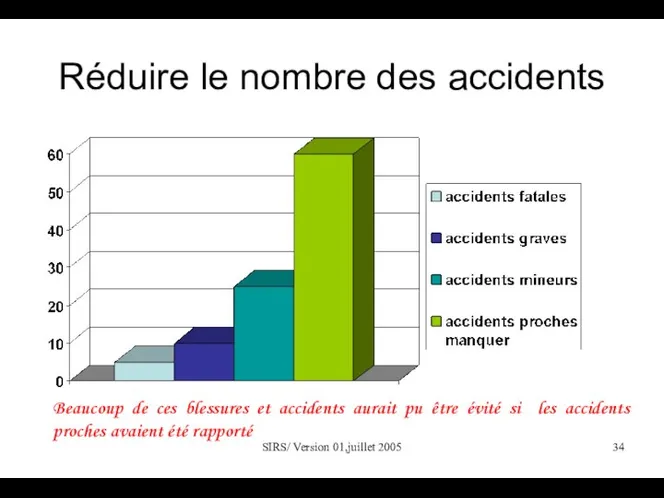 SIRS/ Version 01,juillet 2005 Réduire le nombre des accidents Beaucoup de ces