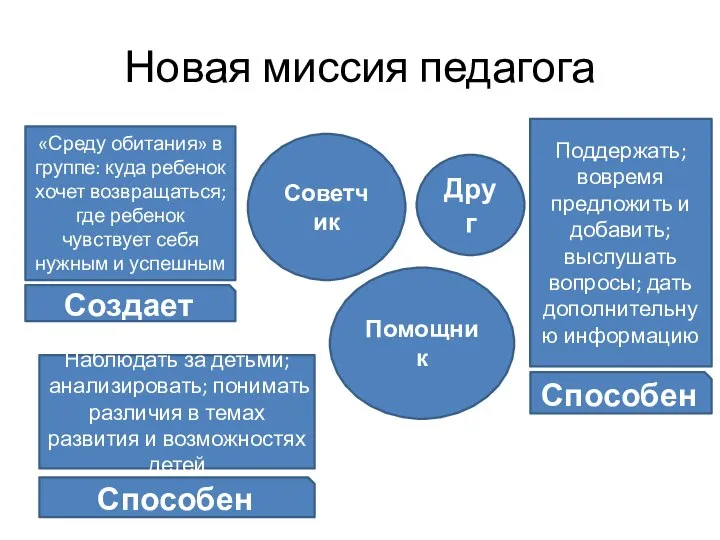 Новая миссия педагога Друг Советчик Помощник «Среду обитания» в группе: куда ребенок