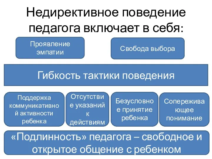 Недирективное поведение педагога включает в себя: Проявление эмпатии Свобода выбора Гибкость тактики