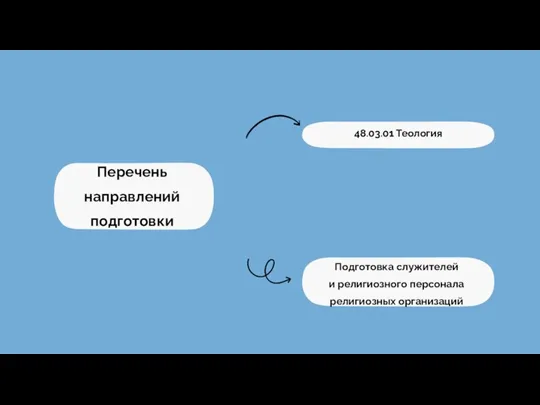 48.03.01 Теология Подготовка служителей и религиозного персонала религиозных организаций Перечень направлений подготовки