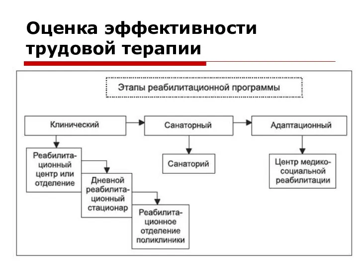 Оценка эффективности трудовой терапии