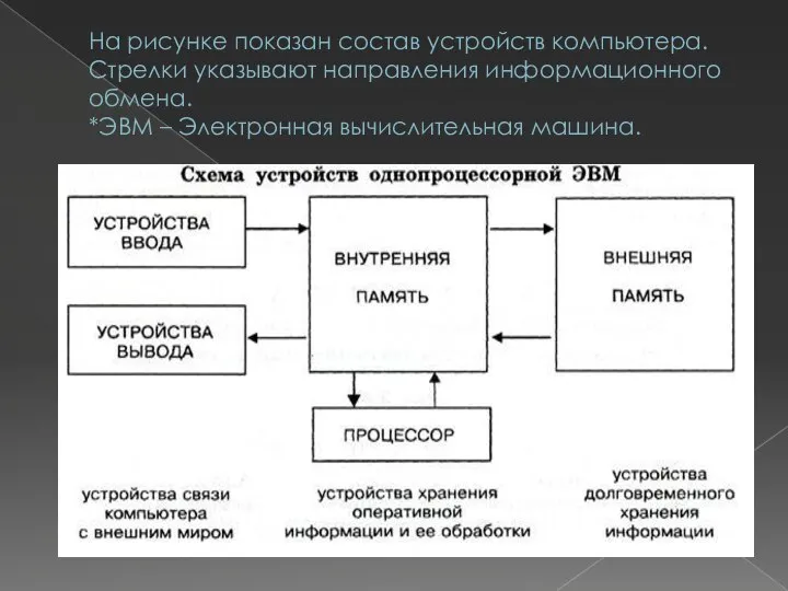 На рисунке показан состав устройств компьютера. Стрелки указывают направления информационного обмена. *ЭВМ – Электронная вычислительная машина.