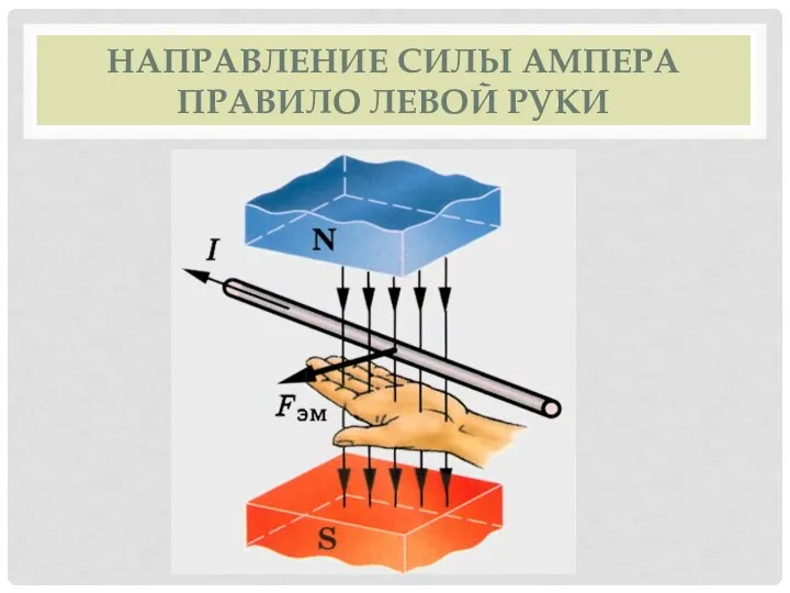 НАПРАВЛЕНИЕ СИЛЫ АМПЕРА ПРАВИЛО ЛЕВОЙ РУКИ