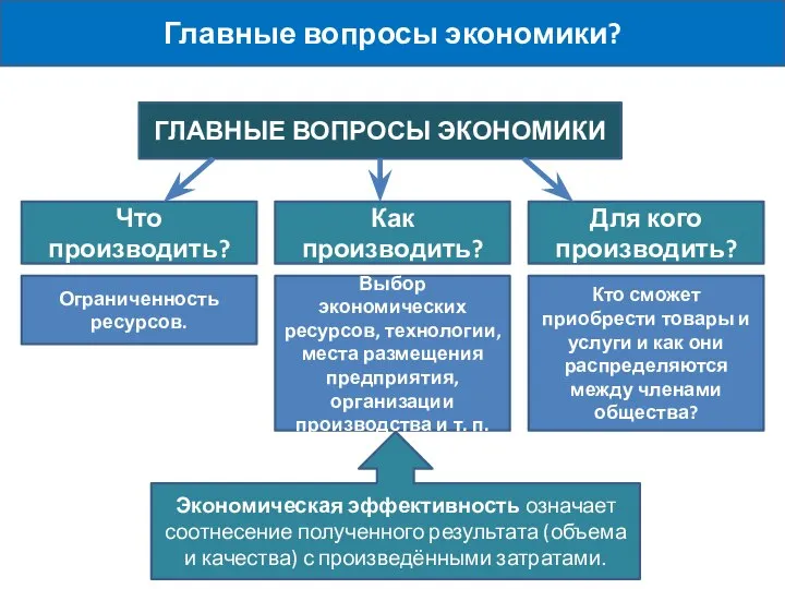 Главные вопросы экономики? ГЛАВНЫЕ ВОПРОСЫ ЭКОНОМИКИ Что производить? Как производить? Для кого