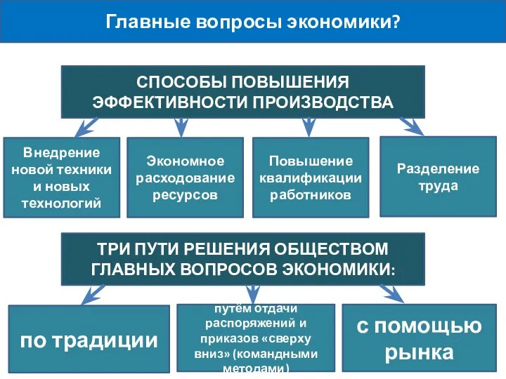 Главные вопросы экономики? СПОСОБЫ ПОВЫШЕНИЯ ЭФФЕКТИВНОСТИ ПРОИЗВОДСТВА Внедрение новой техники и новых