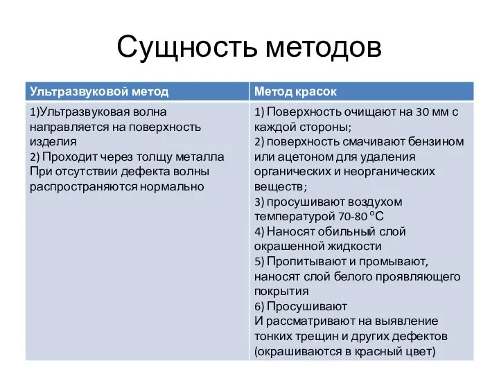 Сущность методов