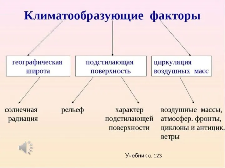 Учебник с. 123