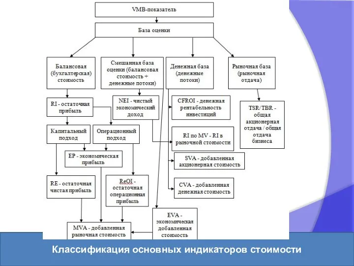 Классификация основных индикаторов стоимости