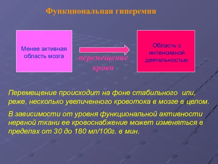 Функциональная гиперемия Менее активная область мозга Область с интенсивной деятельностью перемещение крови