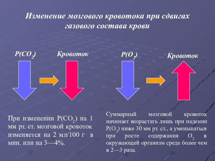 P(CO2) Кровоток P(O2) Кровоток Изменение мозгового кровотока при сдвигах газового состава крови