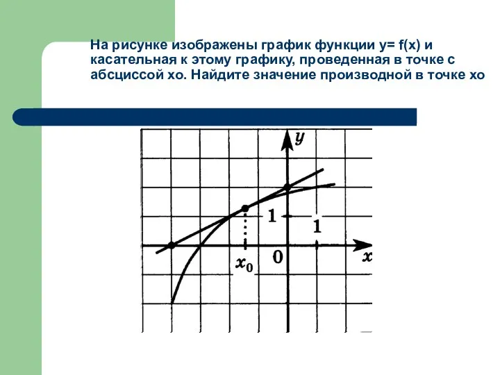 На рисунке изображены график функции у= f(x) и касательная к этому графику,