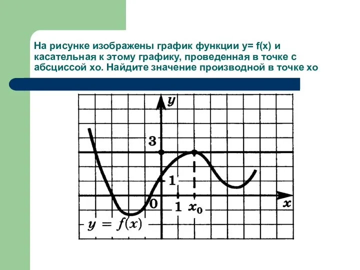 На рисунке изображены график функции у= f(x) и касательная к этому графику,