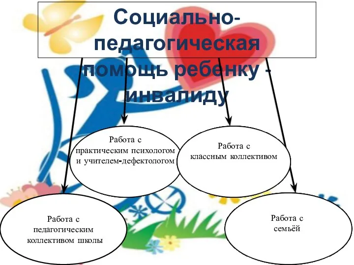 Социально-педагогическая помощь ребенку - инвалиду Работа с педагогическим коллективом школы Работа с