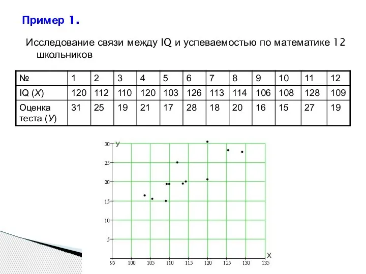 Пример 1. Исследование связи между IQ и успеваемостью по математике 12 школьников