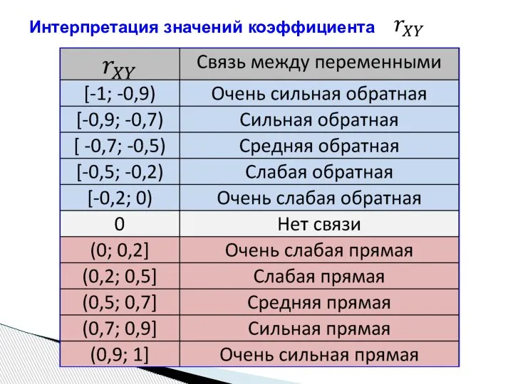 Интерпретация значений коэффициента