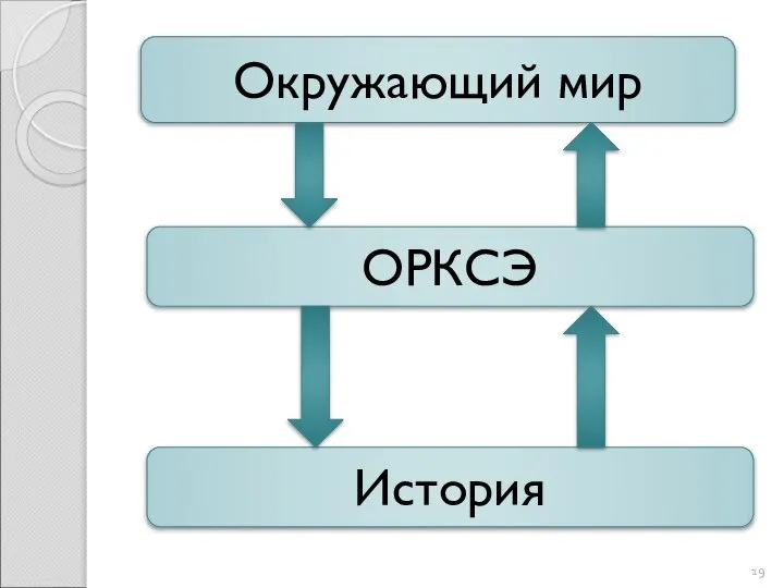 Окружающий мир ОРКСЭ История