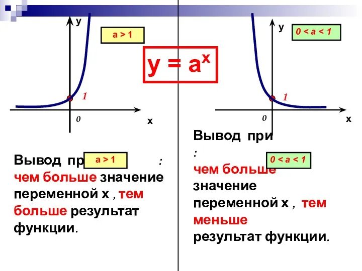 х х у у 1 1 0 0 а > 1 0