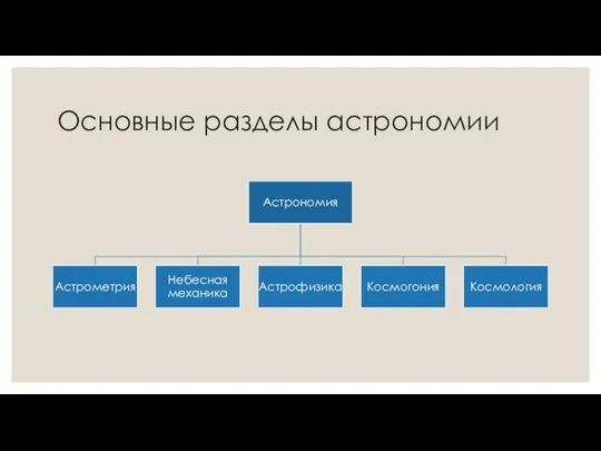 Основные разделы астрономии