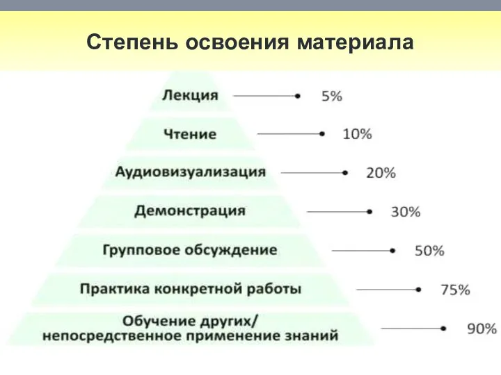 Степень освоения материала