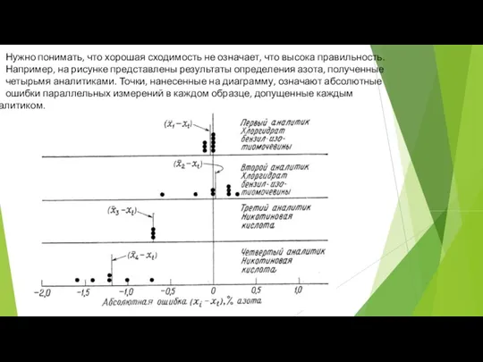 Нужно понимать, что хорошая сходимость не означает, что высока правильность. Например, на