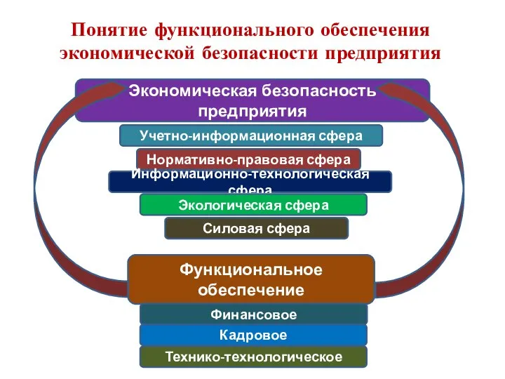 Понятие функционального обеспечения экономической безопасности предприятия Экономическая безопасность предприятия Учетно-информационная сфера Нормативно-правовая