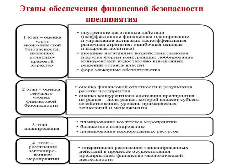 Этапы обеспечения финансовой безопасности предприятия