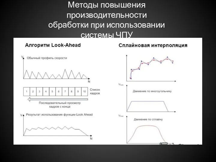 Методы повышения производительности обработки при использовании системы ЧПУ