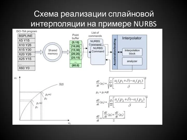 Схема реализации сплайновой интерполяции на примере NURBS