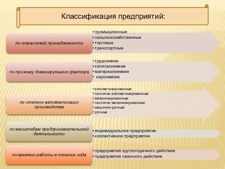 Классификация предприятий: