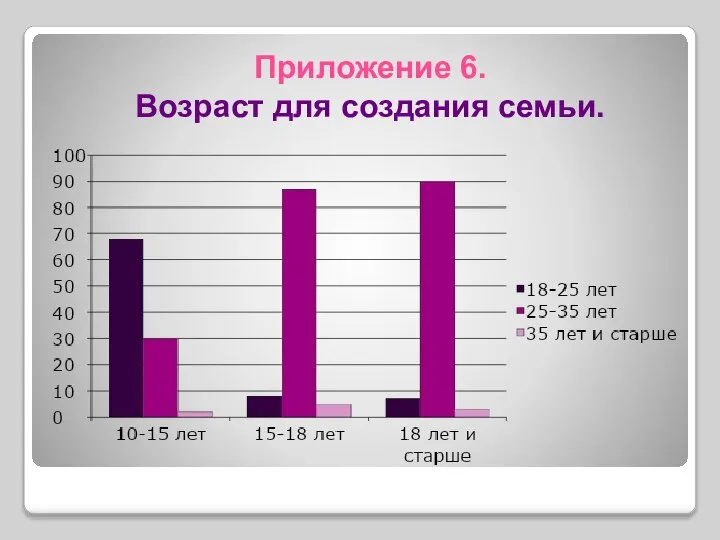 Приложение 6. Возраст для создания семьи.