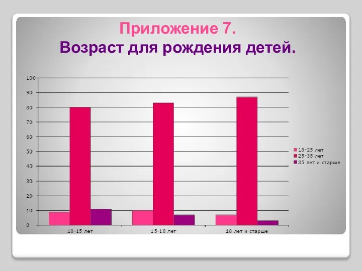 Приложение 7. Возраст для рождения детей.