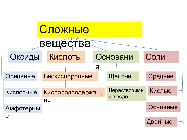 Сложные вещества Оксиды Кислоты Основания Соли Основные Кислотные Амфотерные Бескислородные Кислородсодержащие Щелочи