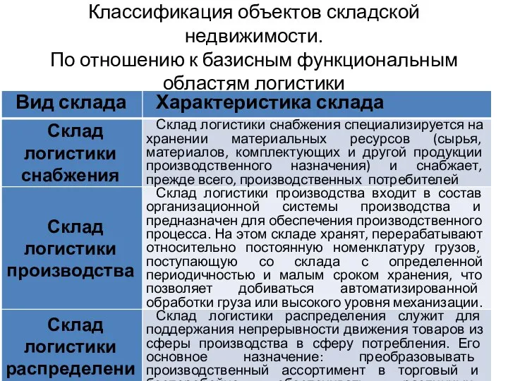 Классификация объектов складской недвижимости. По отношению к базисным функциональным областям логистики