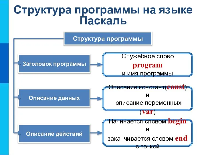 Структура программы на языке Паскаль Служебное слово program и имя программы Структура