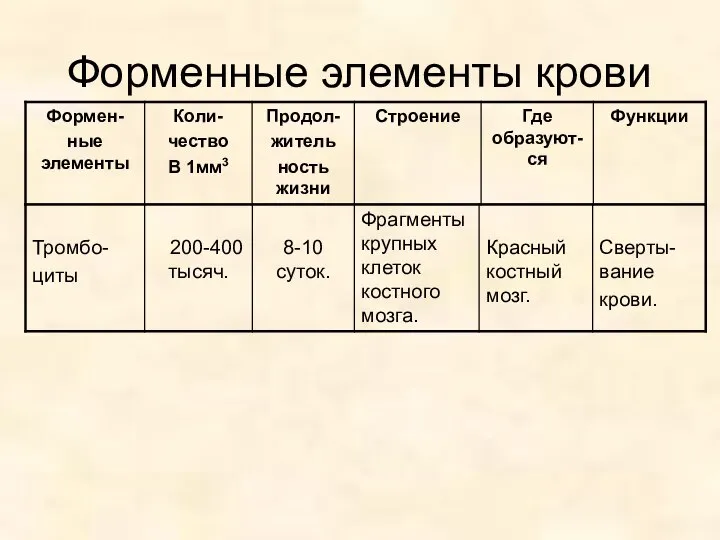 Форменные элементы крови