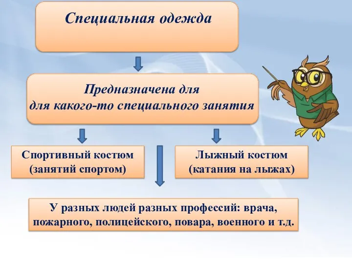 Спортивный костюм (занятий спортом) Специальная одежда Предназначена для для какого-то специального занятия