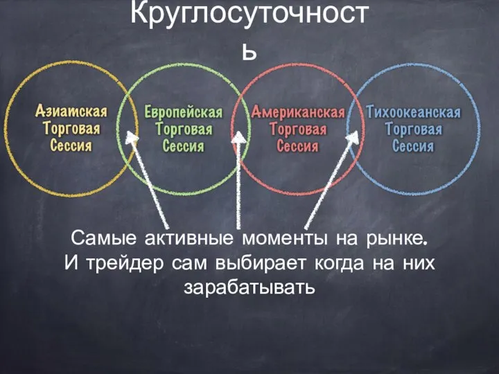 Круглосуточность Самые активные моменты на рынке. И трейдер сам выбирает когда на них зарабатывать