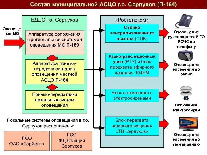 «Ростелеком» ЕДДС г.о. Серпухов Состав муниципальной АСЦО г.о. Серпухов (П-164) Стойка централизованного