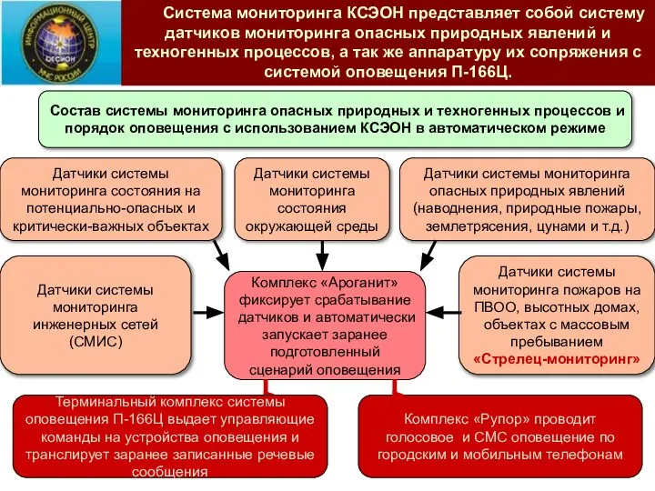 Система мониторинга КСЭОН представляет собой систему датчиков мониторинга опасных природных явлений и