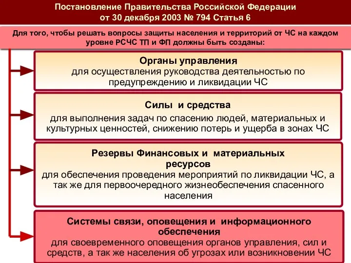 Постановление Правительства Российской Федерации от 30 декабря 2003 № 794 Статья 6