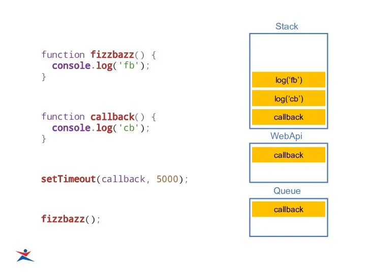 Main fizzbazz log(‘fb’) setTimeout callback callback callback log(‘cb’)