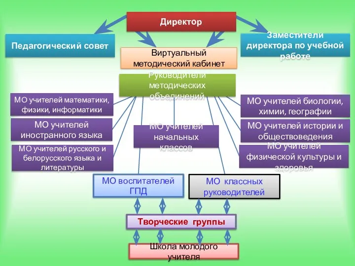 Директор Педагогический совет Заместители директора по учебной работе Руководители методических объединений МО
